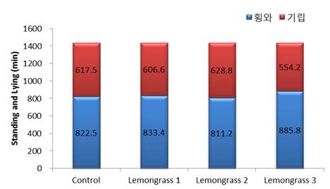 Effects of lemongrass supplementation on standing and lying down behavior in Hanwoo heifer