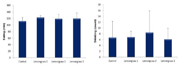 Effects of lemongrass supplementation on eating and drinking behavior in Hanwoo heifer