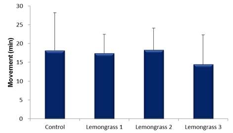 Effects of lemongrass supplementation on movement behavior in Hanwoo heifer