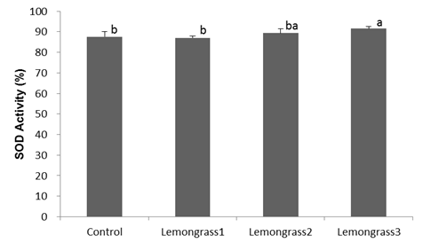 Superoxide dismutase (SOD) activity of longissimus muscle of Hanwoo heifer supplemented with lemongrass