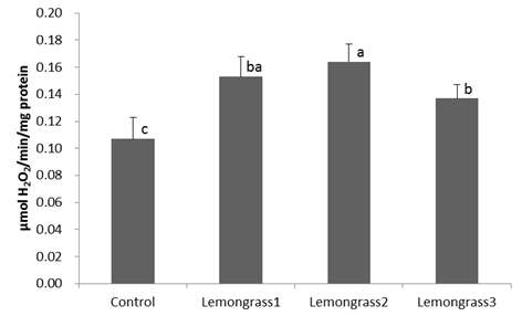 Catalase (CAT) activity of longissimus muscle of Hanwoo heifer supplemented with lemongrass