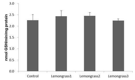 Total glutathione (GSH) activity of longissimus muscle of Hanwoo heifer supplemented with lemongrass