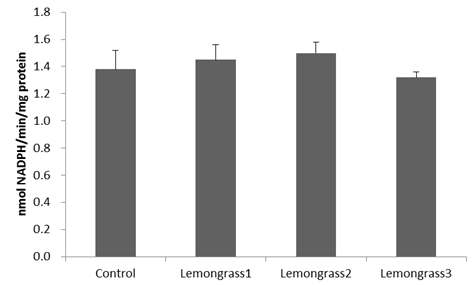 Glutathione peroxidase (GPx) activity of longissimus muscle of Hanwoo heifer supplemented with lemongrass