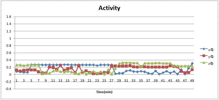 내부 생체 모니터링 모듈 가속도 DATA