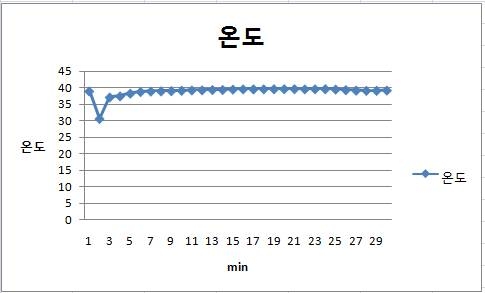 DASCO사의 rumen 센서 온도