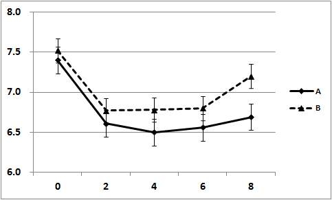 Alfalfa hay 3kg + Pellet 0.75kg 급여 시(A)와 Alfalfa hay 3kg + Pellet 1.5kg 급여 시(B)의 제1위 내 pH 변화양상 비교