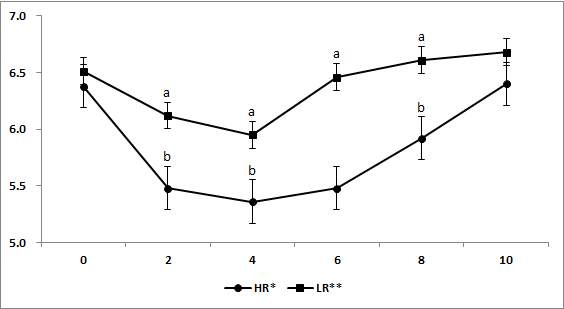Changes in average ruminal pH during 10 hour postfeeding affected by different diets