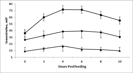 Changes in average ruminal VFA values after feeding high risk diet