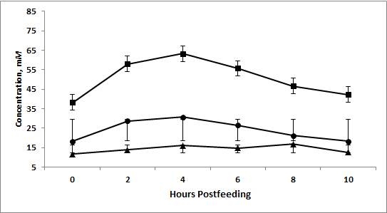 Changes in average ruminal VFA values after feeding low risk diet