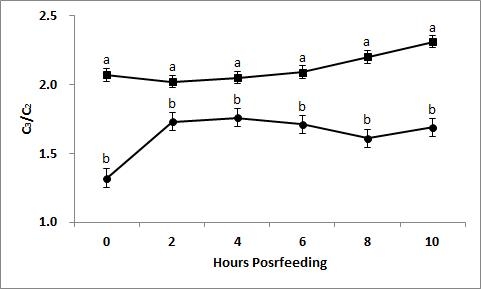 Changes in acetate to propionate ratio after feeding