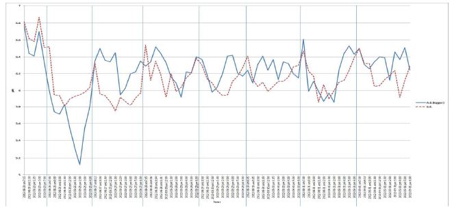 Comparison of ruminal pH values measured by direct method or logger application