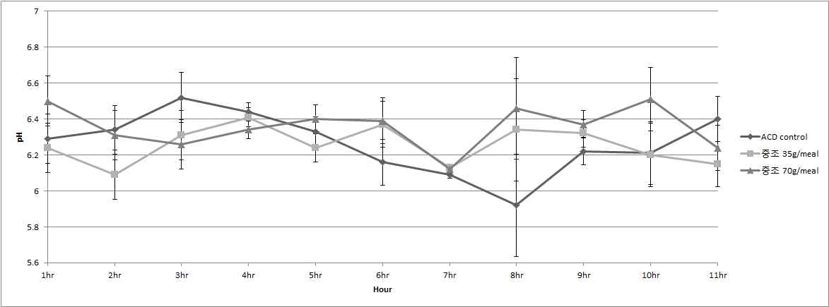 Changes in ruminal pH during 11 hour after feeding high risk diet(HR) or high risk diet with NaHCO3 in dairy heifers.