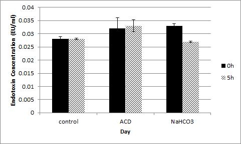 Concentration of plasma LPS in dairy cows fed the high risk diet or high risk diet with NaHCO3