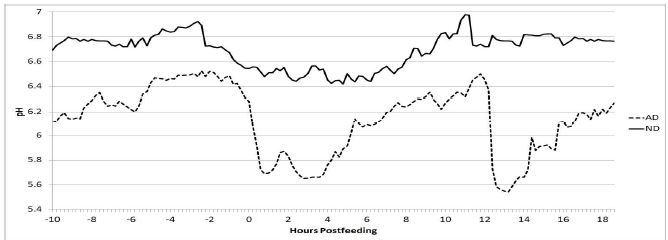 Comparison between changes in ruminal pH values of Acidogenic Diet and Normal Diet.