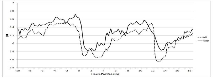 Comparison between changes in ruminal pH values of Acidogenic Diet(AD) and Na-bentonite