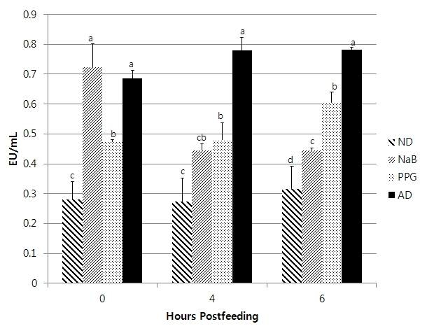 Comparison between changes in LPS values within blood plasma of ND, AD, Na-bentonite, and PPG