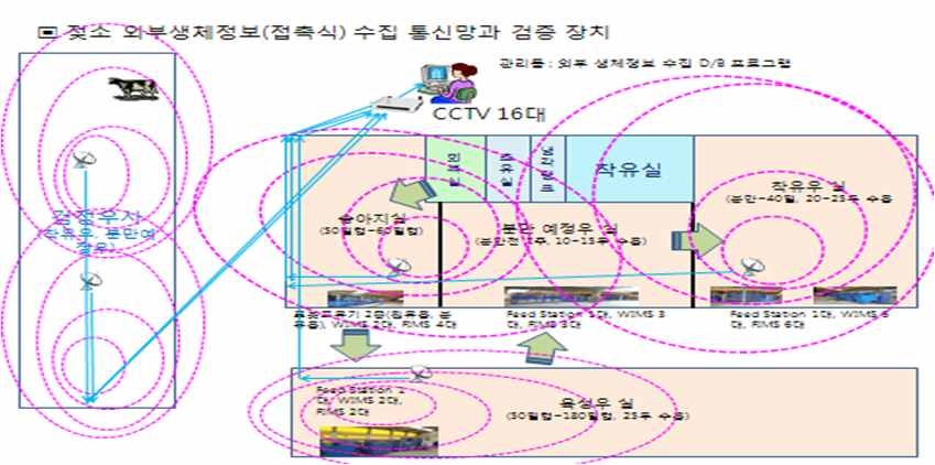 젖소 외부생체정보수집 통신네트워크 구축