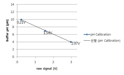 pH Calibration