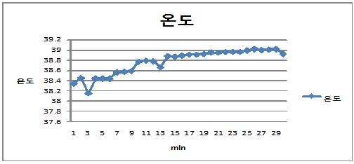 시각별 반추위내 온도(℃) 변화