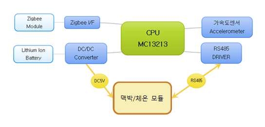 목걸이 모듈 블록도