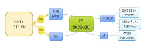 맥박/체온 센서 모듈 블록도