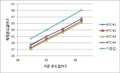 Thermistor 측정결과