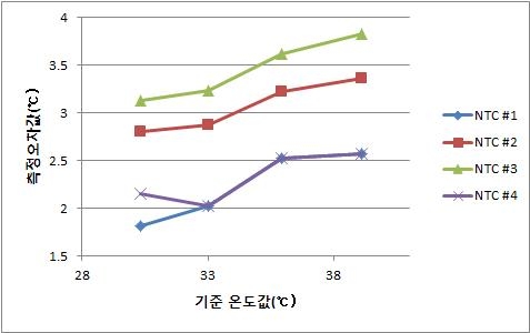 측정 오차 그래프