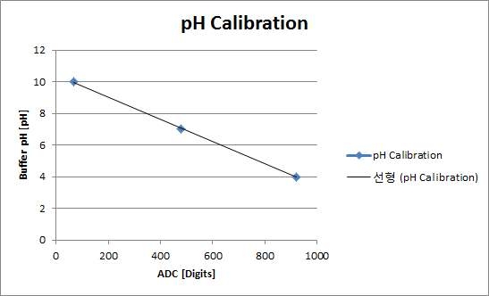 pH 값에 대한 ADC 값의 그래프