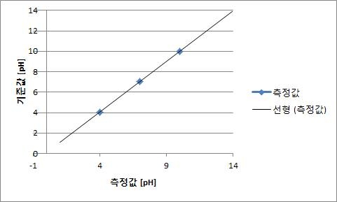 결과 식을 적용한 pH 측정값