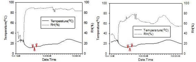 운송중 복숭아 상자 내부 온습도 변화. 왼쪽:센서467, 오른쪽:센서46C