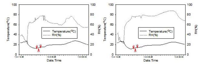 운송중 복숭아 상자 내부 온습도 변화. 왼쪽:센서46E, 오른쪽:센서46C