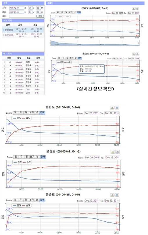 냉장 트레일러 내부 온습도 변화