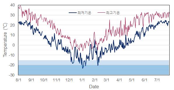 감곡면 오궁리 9-1번지에서 관측된 일별 최고, 최저기온(2012.8.1.~2013.7.31.)