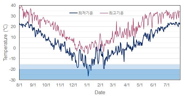 감곡면 왕장리 110번지에서 관측된 일별 최고, 최저기온(2012.8.1.~2013.7.31.)