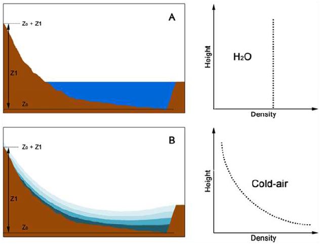 폐쇄집수역의 물(A)과 찬 공기(B)의 집적과 고도에 따른 물과 찬 공기 밀도를 모식도로 나타냄.