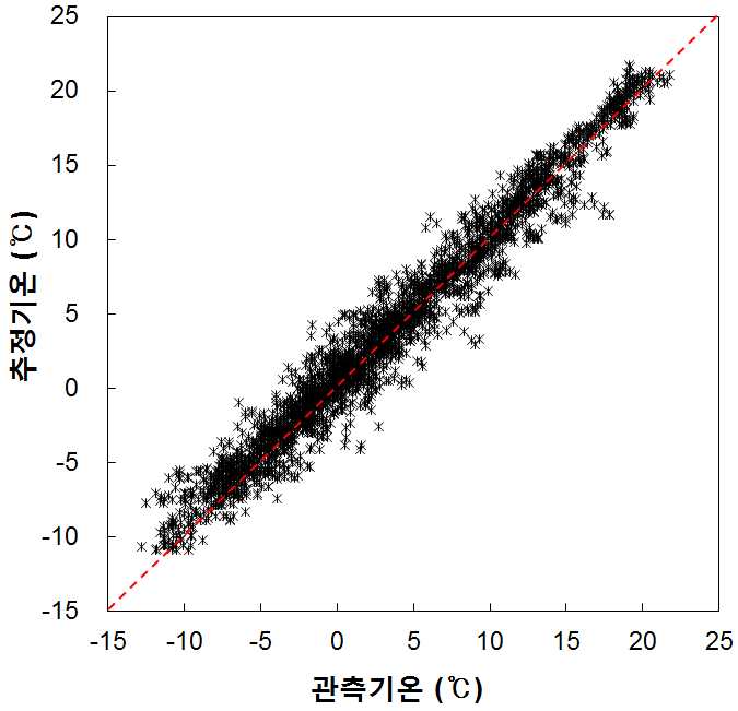 악양면 기상관측값과 해당 지점에 대한 소기후 모형 추정기온(오전 6시) 비교 (기간: 2012년 9월 ~ 2013년 4월)