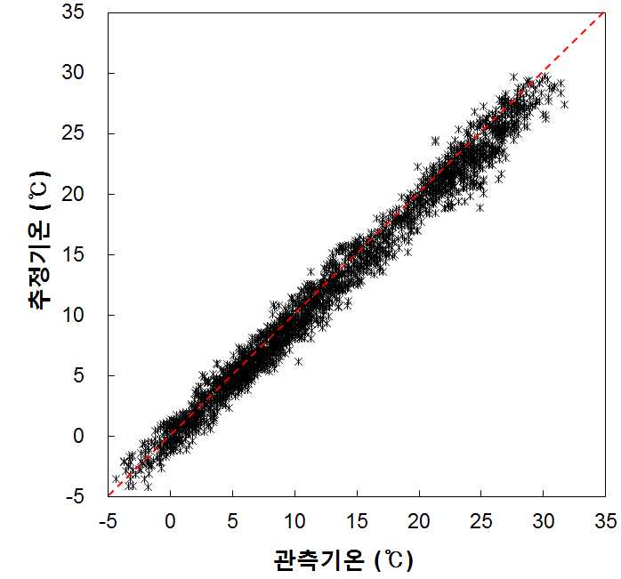 악양면 12곳 기상관측값과 해당 지점에 대한 소기후 모형 추정기온(14시) 간 비교 (기간: 2012년 9월 ~ 2013년 4월)