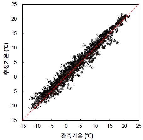 2012년 9월~2013년 4월의 06:00 기온 추정값과 관측값 비교.