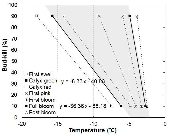 복숭아 생육단계에 따른 기온과 꽃눈의 동사율 간 관계식