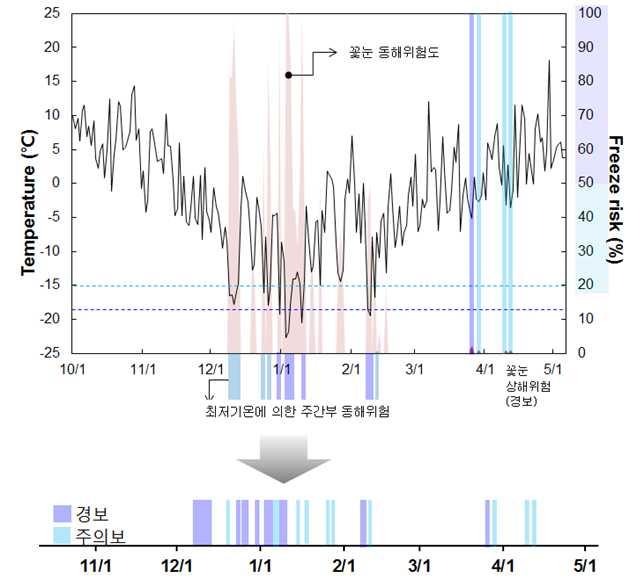 감곡면 오궁리 복숭아 과원의 2012.10~2013.4 기간 최저기온과(검은 선) 동상해위험특보 결정