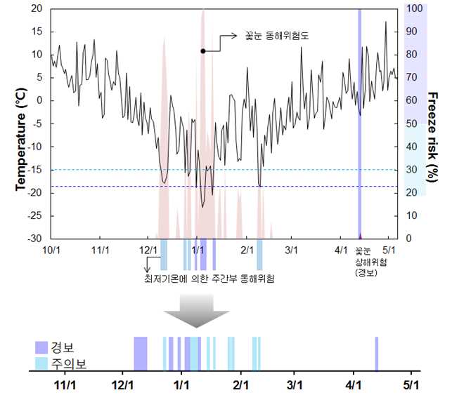 감곡면 오궁리 복숭아 과원의 2012.10~2013.4 기간 최저기온과(검은 선) 동상해위험특보 결정