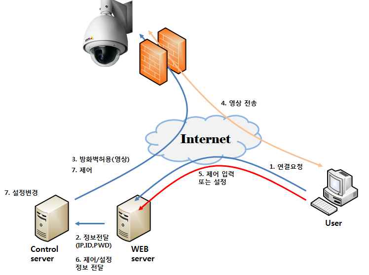 영상전송장치 구성도