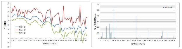 기상관측장치 설치 위치의 국지기상 (좌: 최고, 최저, 평균기온, 우 : 일별 누적 강우량)