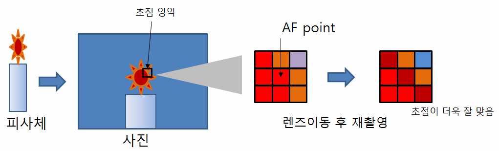 초점 값 알고리즘1