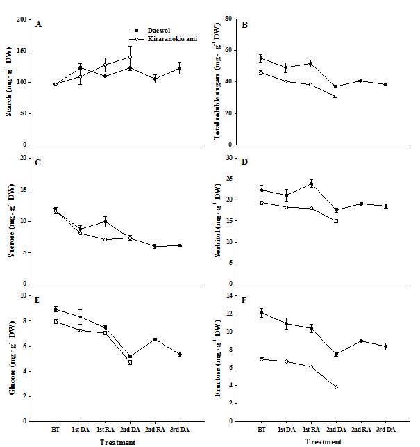 ‘대월’과 ‘키라라노키와미’의 처리별 전분(A), 총가용성당(B), 자당(C), 솔비톨(D), 포도당(E), 과당(F) 함량 변화. BT, 처리 전; DA, 탈순화; RA, 재순화.
