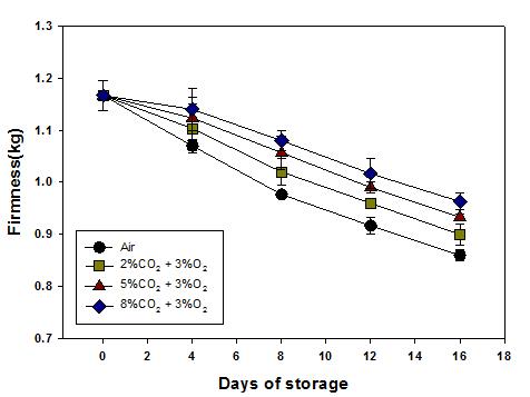 Firmness affected by CA storage (10℃) in peaches ‘Changhoweon Hwangdo’ for 16 day. Bars show standard deviation.