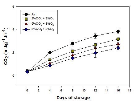 CO2 production affected by CA storage (10℃) in peaches ‘Changhoweon Hwangdo’ for 16 days. Bars show standard deviation.