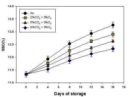 SSC affected by CA storage (10℃) in peaches ‘Changhoweon Hwangdo’ for 16 days. Bars show standard deviation.