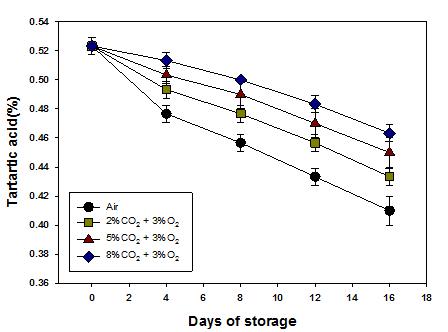 Titratable acidity affected by CA storage (10℃) in peaches ‘Changhoweon Hwangdo’ for 16 days. Bars show standard deviation.