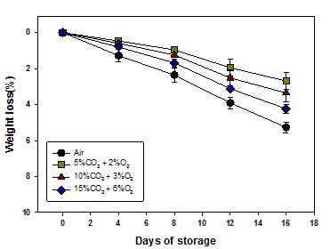 Weight loss affected by CA storage (8℃) in peaches ‘Changhoweon Hwangdo’ for 16 days. Bars show standard deviation.